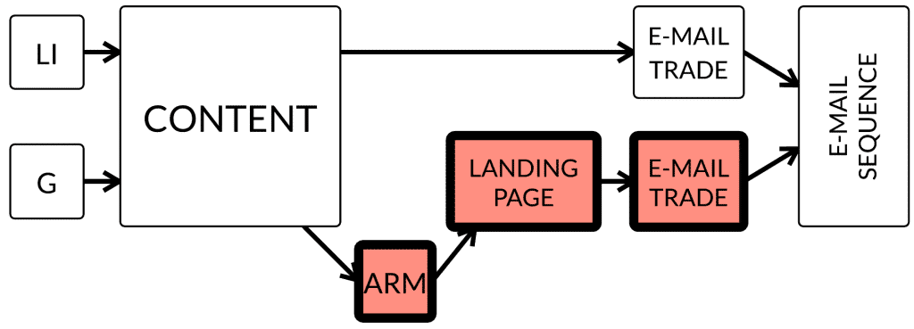 Roll-Out-remarket